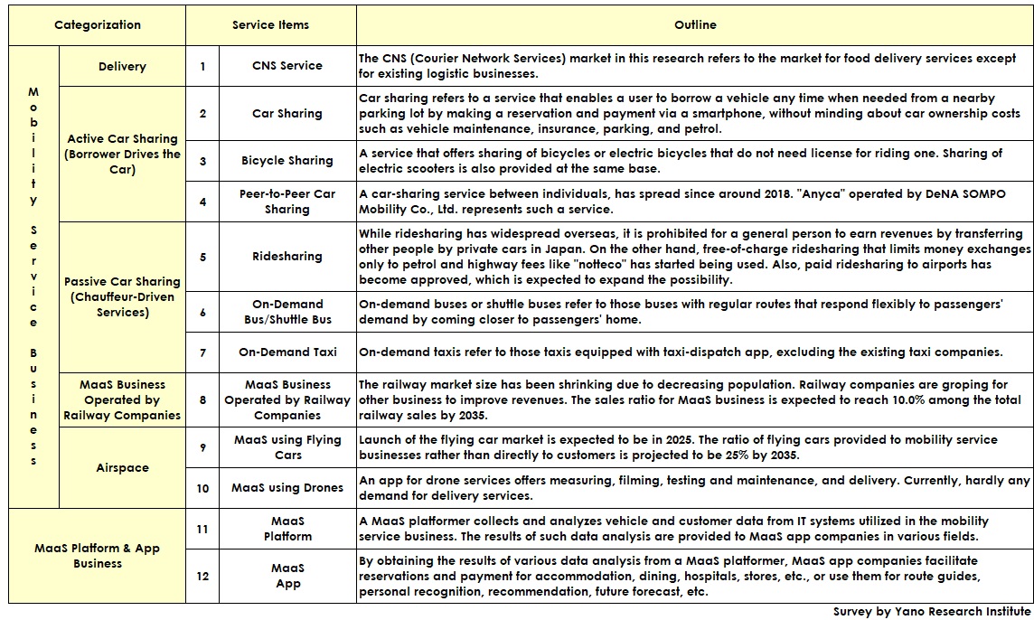 Outline of 12 Categories Comprising MaaS Market 