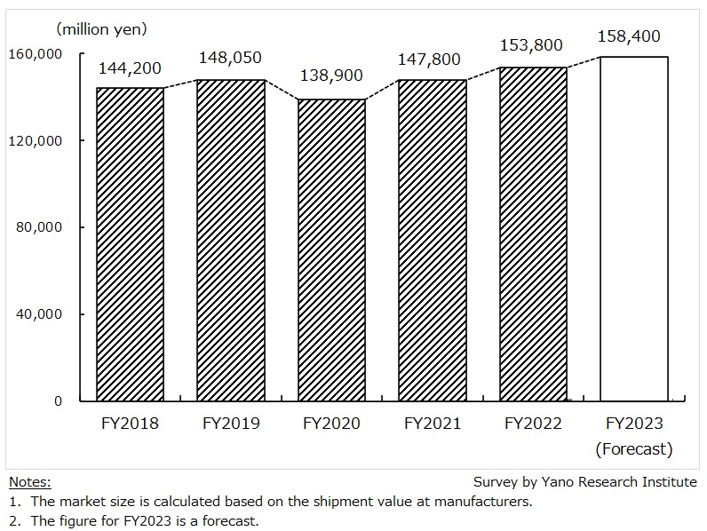 Transition and Forecast of Hair Salon and Barber Shop Cosmetics Market Size