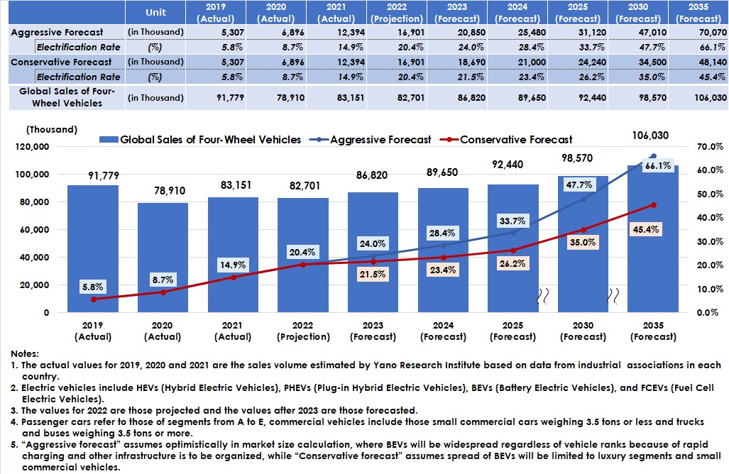 Forecast of Global Four-Wheel Vehicle Sales and Electrification Rates 