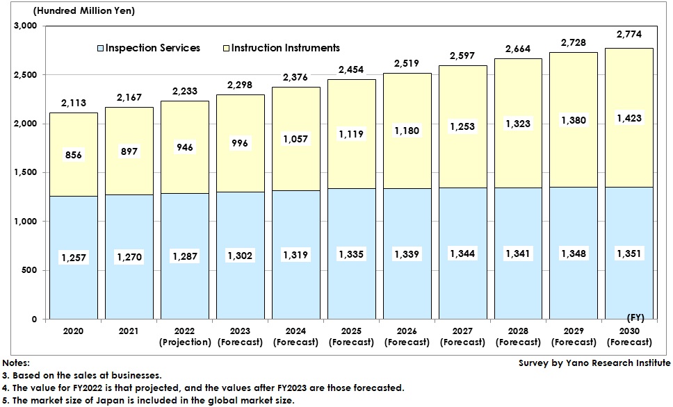 Transition and Forecast of Nondestructive Inspection Market in Japan (Instruments and Services)