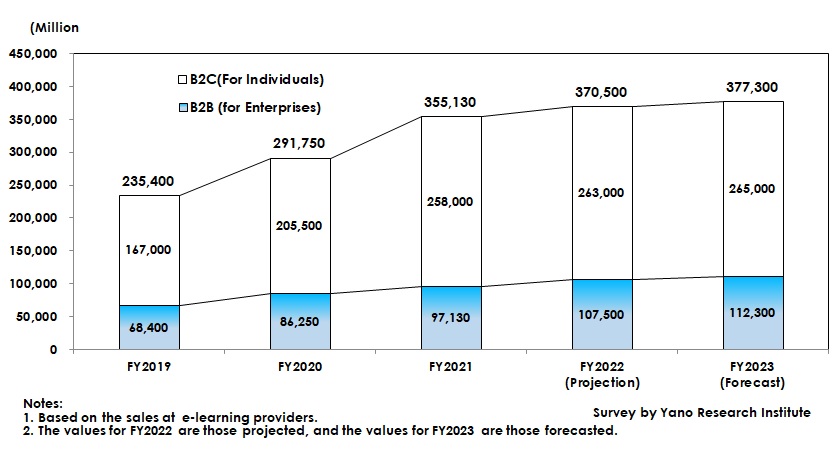 E-learning Market Size Transition and Forecast