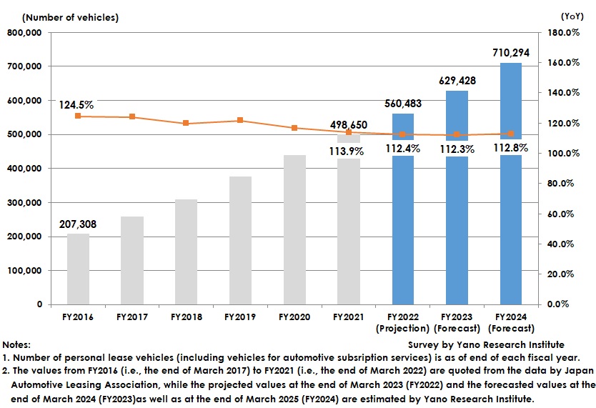 Transition and Forecast of Number of Personal Lease Vehicles