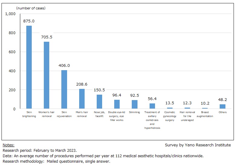 Average Number of Procedures Performed  by Treatment Type