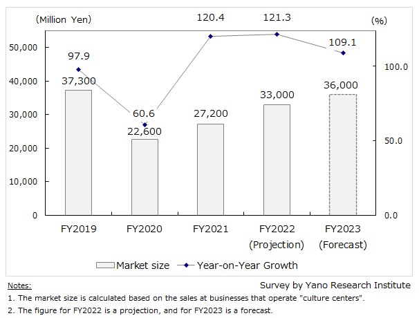 Transition of “Culture Center” Market Size