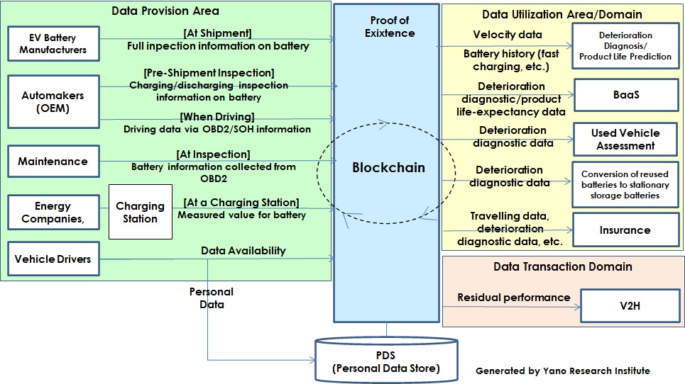 Hypothesis on EV Battery Dataflows in the Case When Applying Blockchain