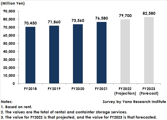 Domestic Storage Service Market Size Transitions (Rental and Container Storage Services) 