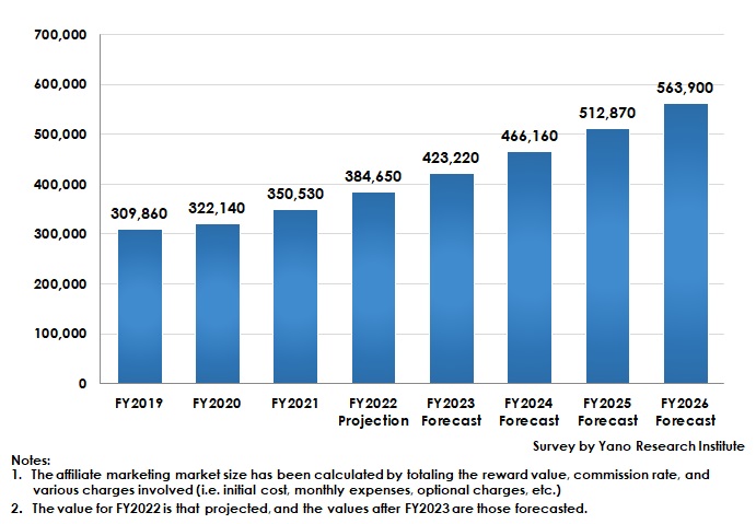 Domestic Affiliate Marketing Market Size Transition and Forecast