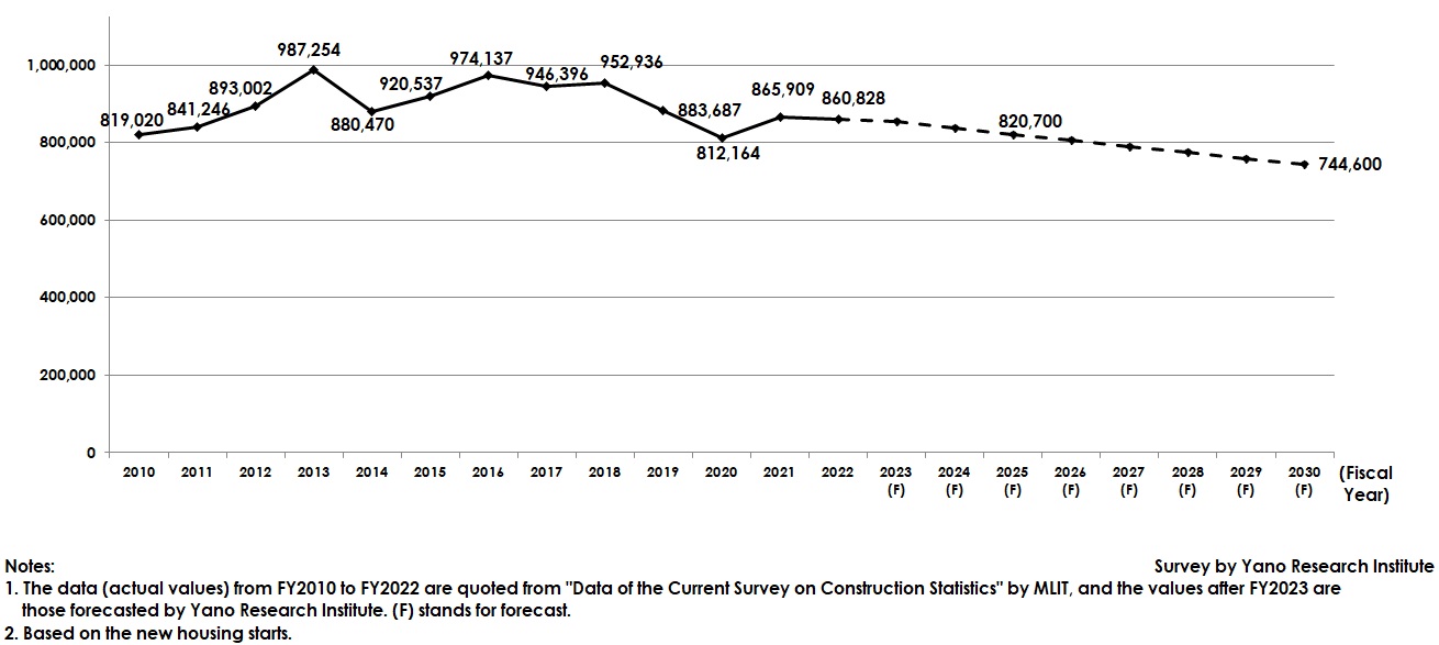 Housing Starts Forecast