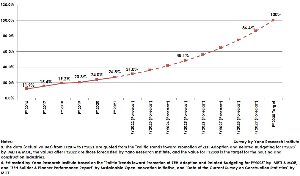 ZEH Rate Forecast for New Custom-Built Detached Houses