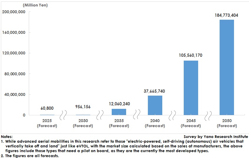 Global Advanced Aerial Mobility Market Size Forecast