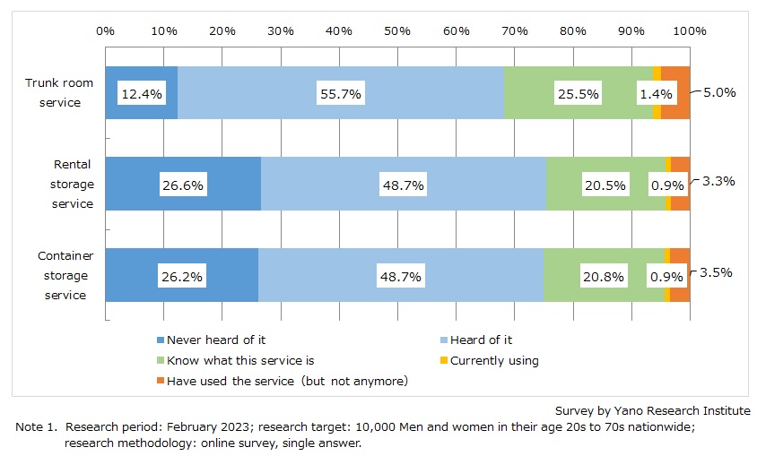 Recognition & Use Status of Storage Services (2023)