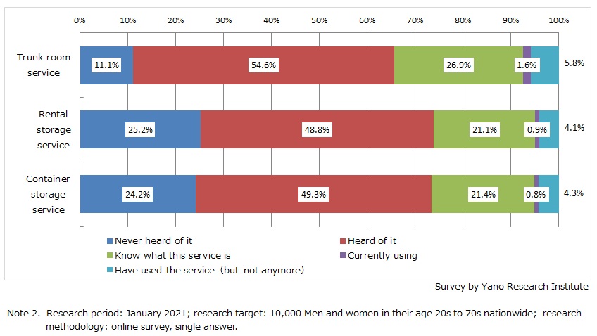 Recognition & Use Status of Storage Services (2021)