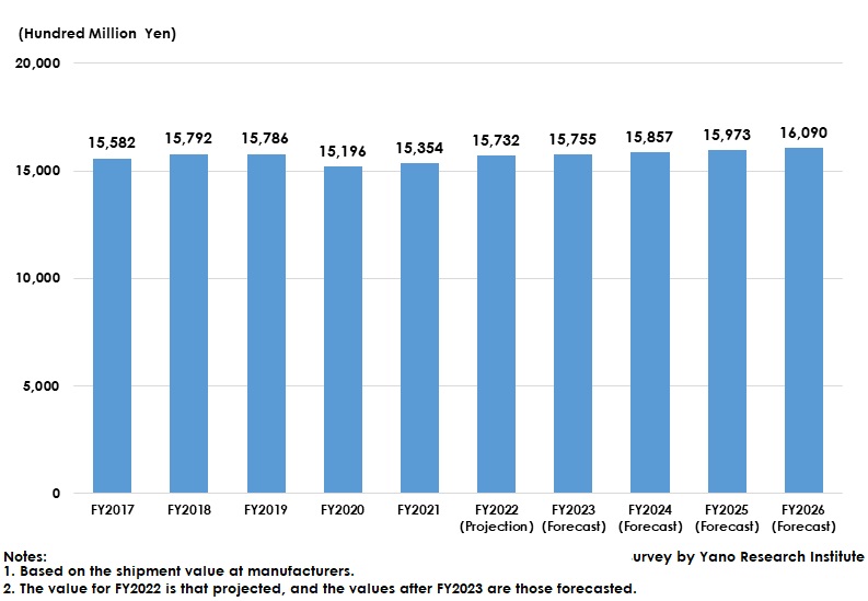 Transition and Forecast of Bread and Rolls Market in Japan 