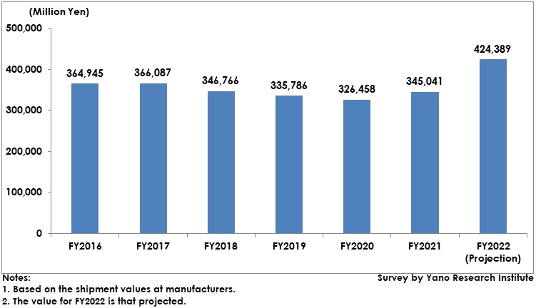 Domestic Fertilizer Market Size Transition