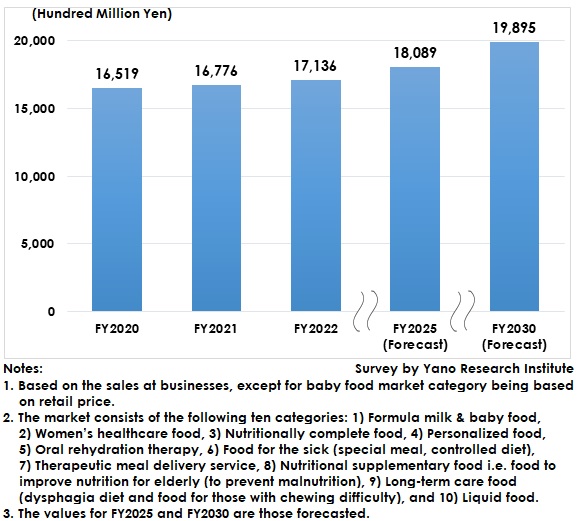 Nutrition Market Size Transition and Forecast (Total 10 Market Categories)