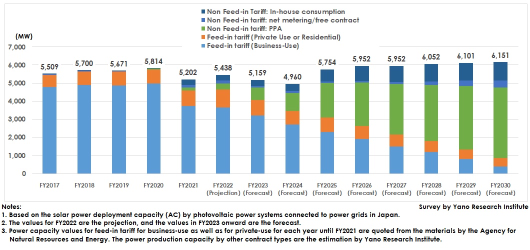 Photovoltaic Deployment Capacity Transition and Forecast by Contract Type