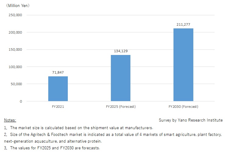 Transition and Forecast of Agritech & Foodtech Market Size in Japan