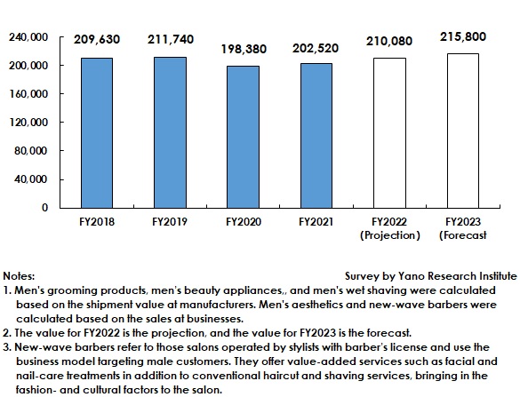 Market Size Transition and Forecast on Male Beauty (Total 5 Categories) 