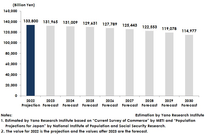 Domestic Retail Market Size Forecast