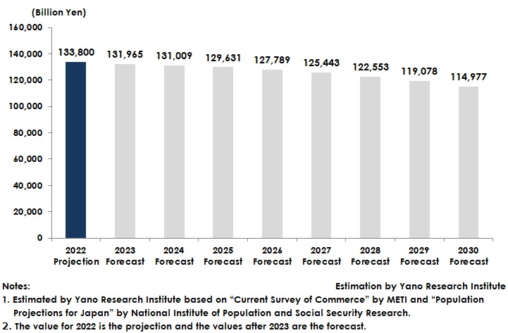 Domestic Retail Market Size Forecast