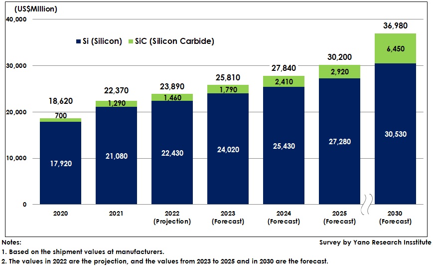 Global Power (Semiconductor) Device Market Size Forecast