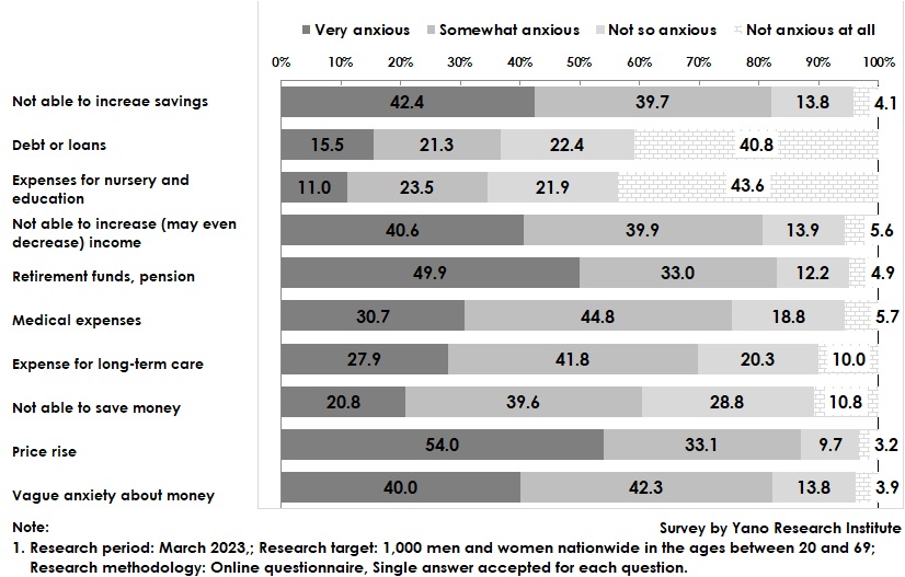 Anxiety Levels for Major 10 Items on Consumption and Economy