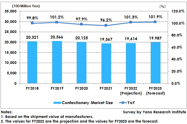 Market Size Transition and Forecast on Confectionery