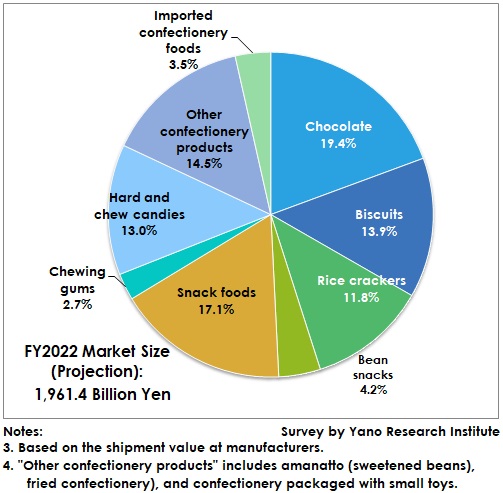 Percentage Breakdown by Product Category for FY2022