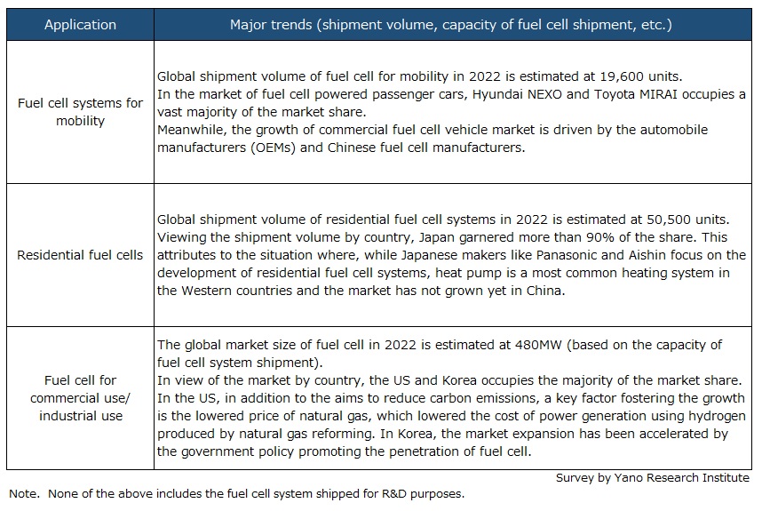 Global Fuel Cell System Market Trends