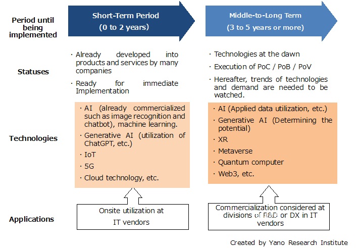 Perspectives for Promising Technologies to be Implemented and Commercialized by IT Vendors 