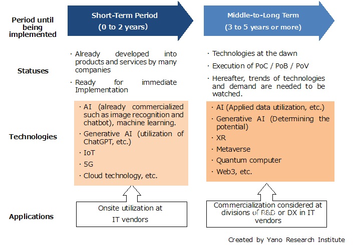 Perspectives for Promising Technologies to be Implemented and Commercialized by IT Vendors