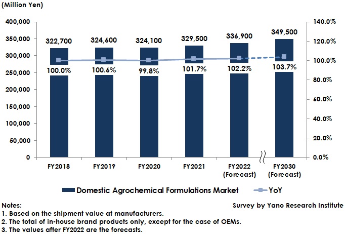 Transition and Forecast of Agrochemical Formulations Market Size