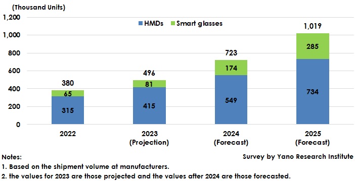 Domestic Shipment Volume Forecast and Transitions for XR (VR/AR/MR) Devices (HMDs/Smart Glasses)