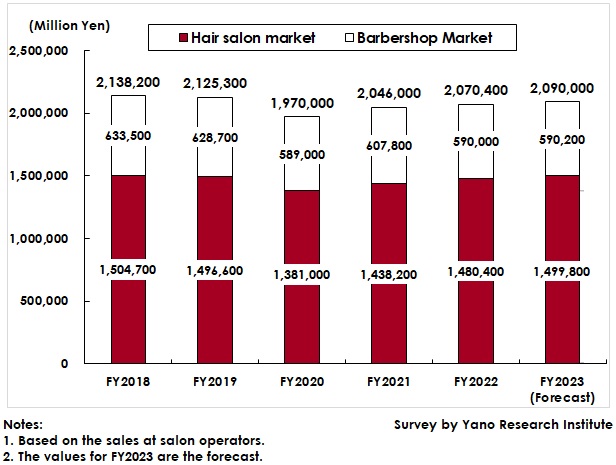 Transition and Forecast of Hair Salon and Barber Shop Market Size