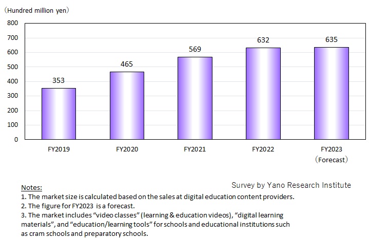 Transition of Digital Education Content Market Size