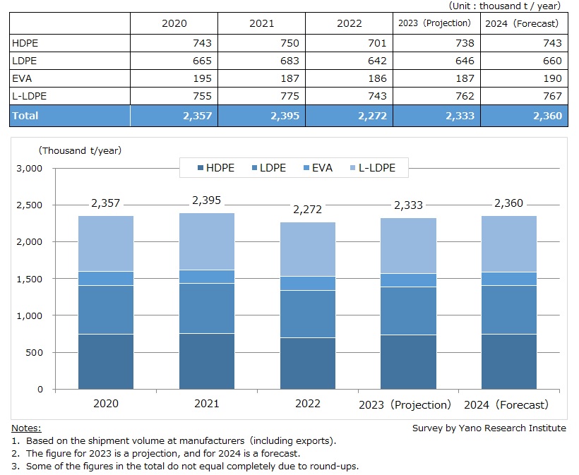 Transition and Forecast of PE Market Size by Segment