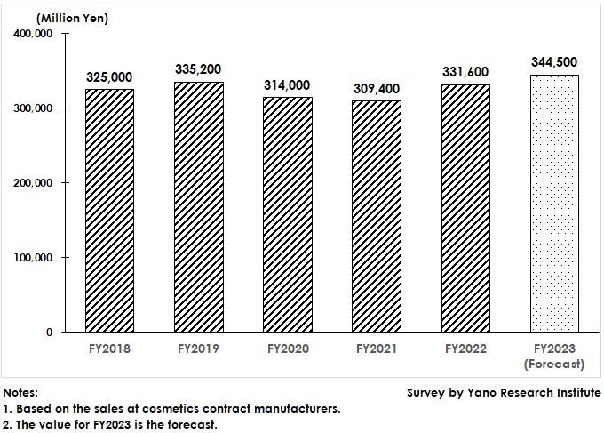 Transition and Forecast of Domestic Cosmetics OEM Market Size