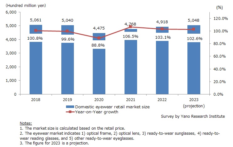Transition of Domestic Eyewear Retail Market Size
