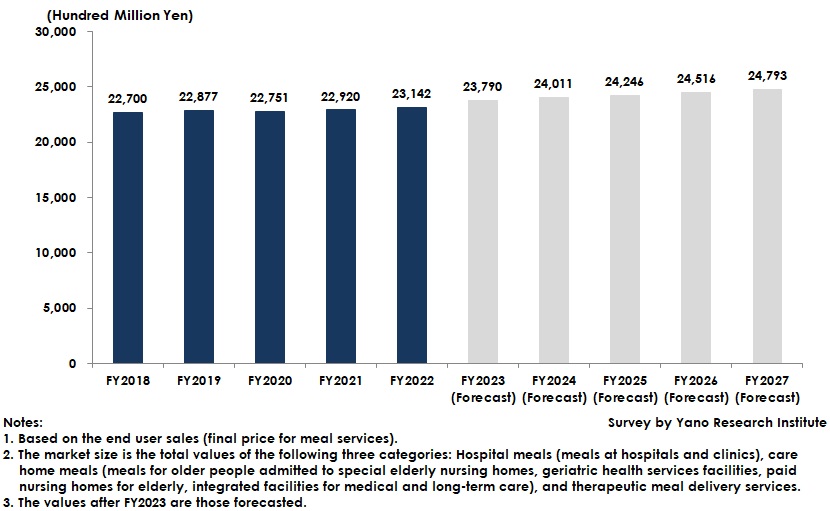 Market Transition and Forecast on Medical Meal Services and Healthy Meal Delivery Services