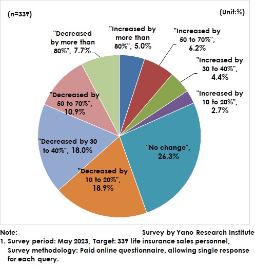 Changes in Client Contact Frequency amid Corona Crisis