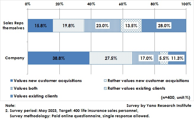 Priority between New and Existing Customers