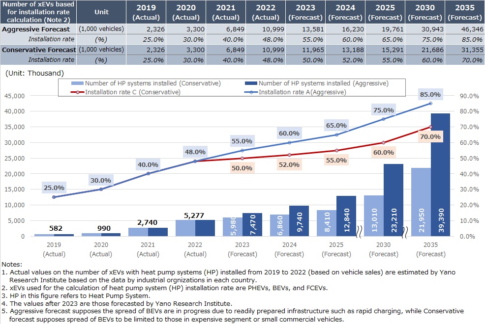 Global Automotive Heat Pump System Market Size Forecast