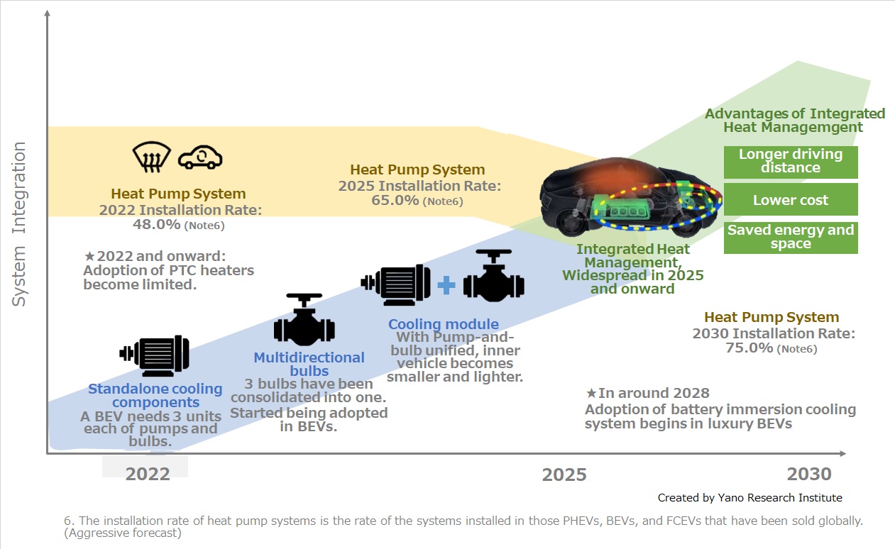 Technological Trends of Integrated Thermal Management for xEVs