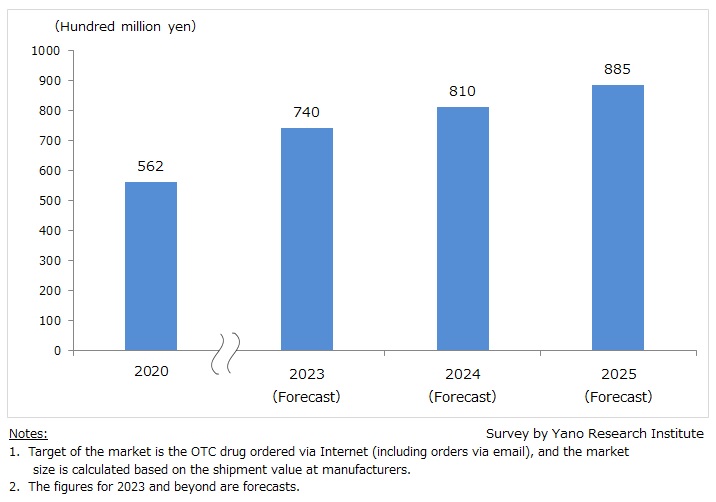 Forecast of E-commerce Market for OTC Drugs (B2C)