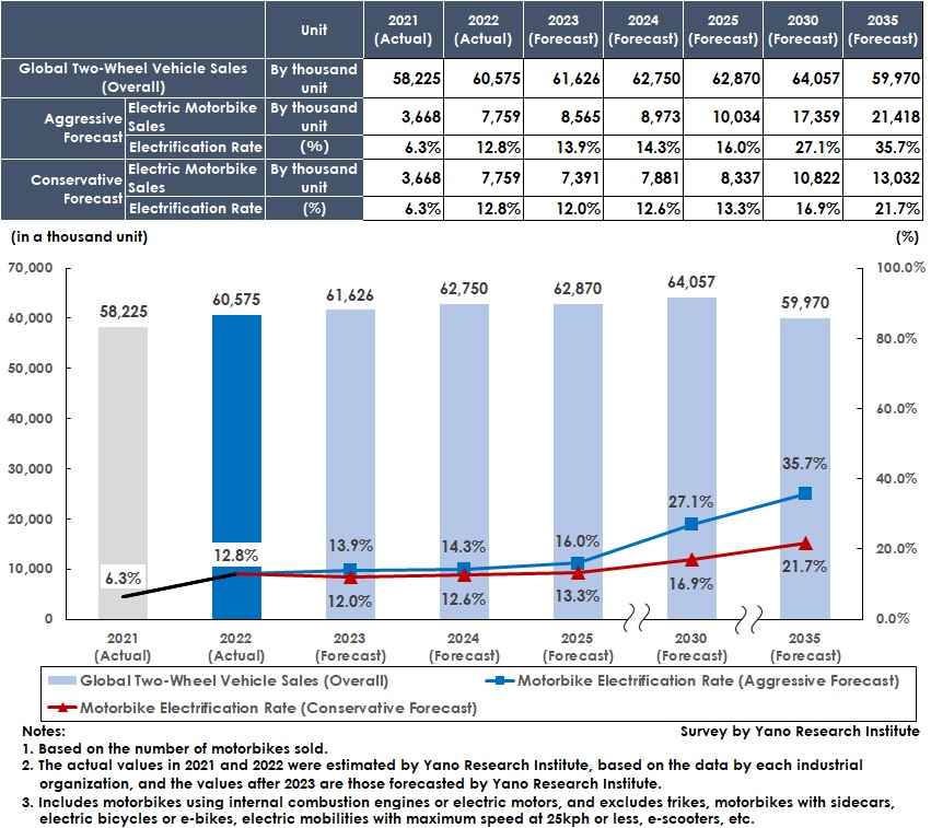 Global Motorbike Market Size and of Penetration Rate Forecasts