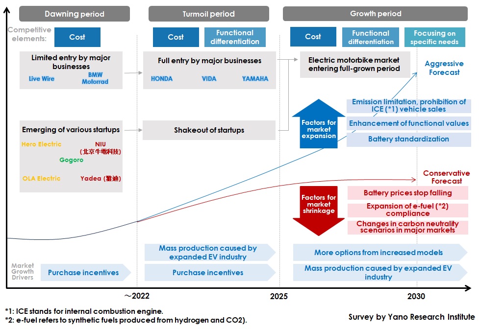 Transition and Perspectives of Electric Motorbike Market 