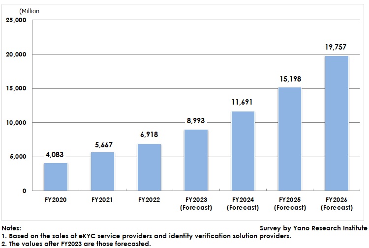 eKYC & Identity Verification Solution Market Size Transition