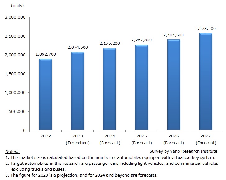 Domestic Shipment Volume of Automobiles Equipped with Virtual Car Key System