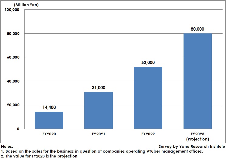 VTuber Market Size Transition