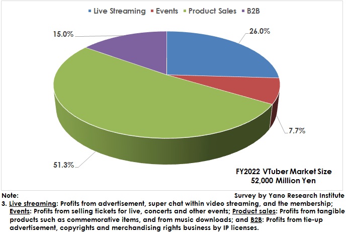 VTuber Market Share by Segment